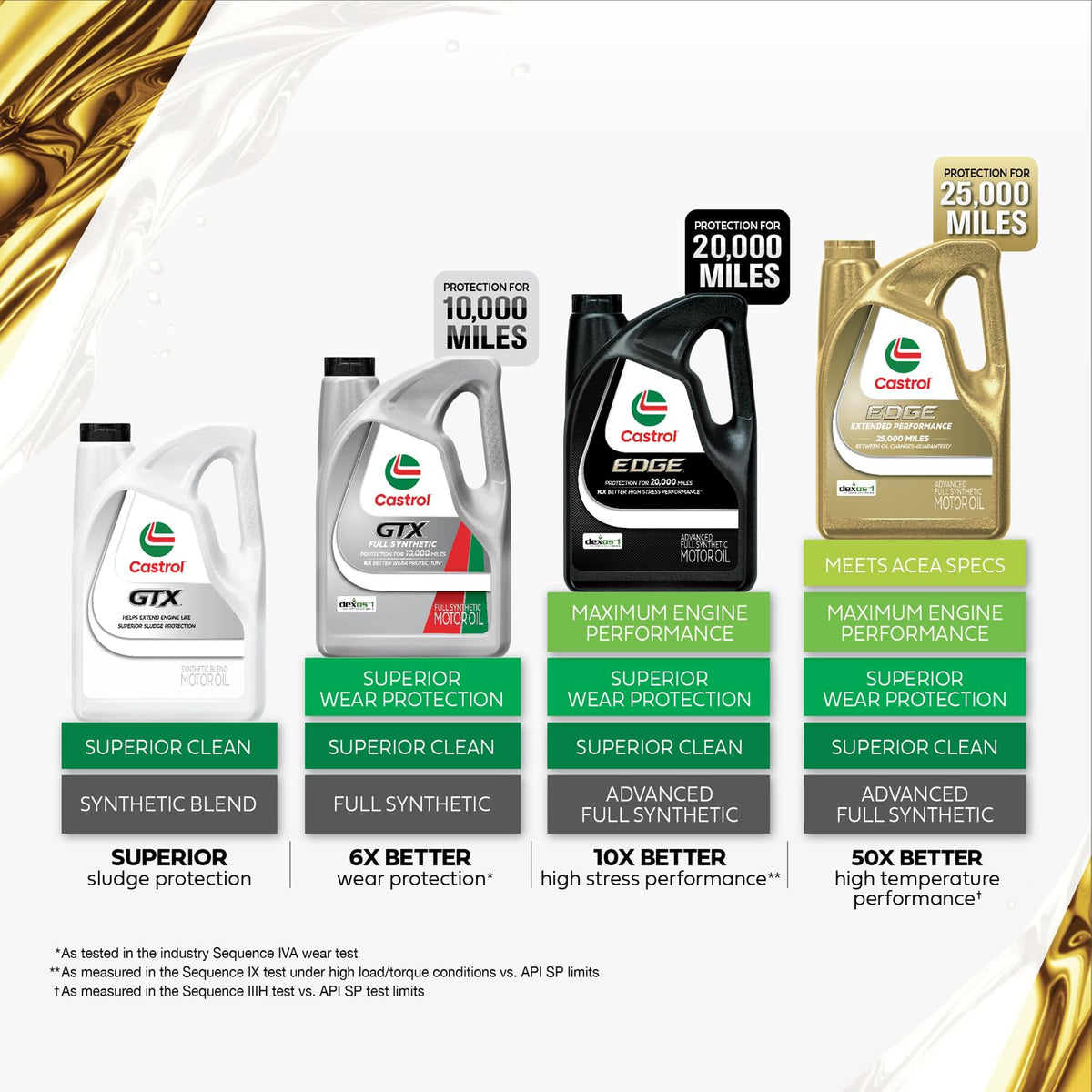 5W-20 Synthetic Blend Motor Oil, 5 Quarts P477616