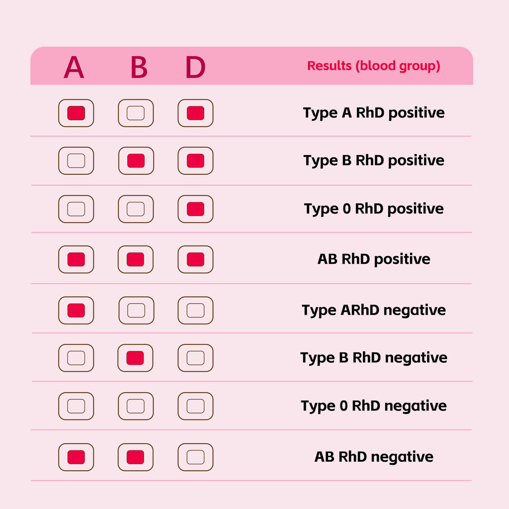 Type 8 Blood Test Kit S6257
