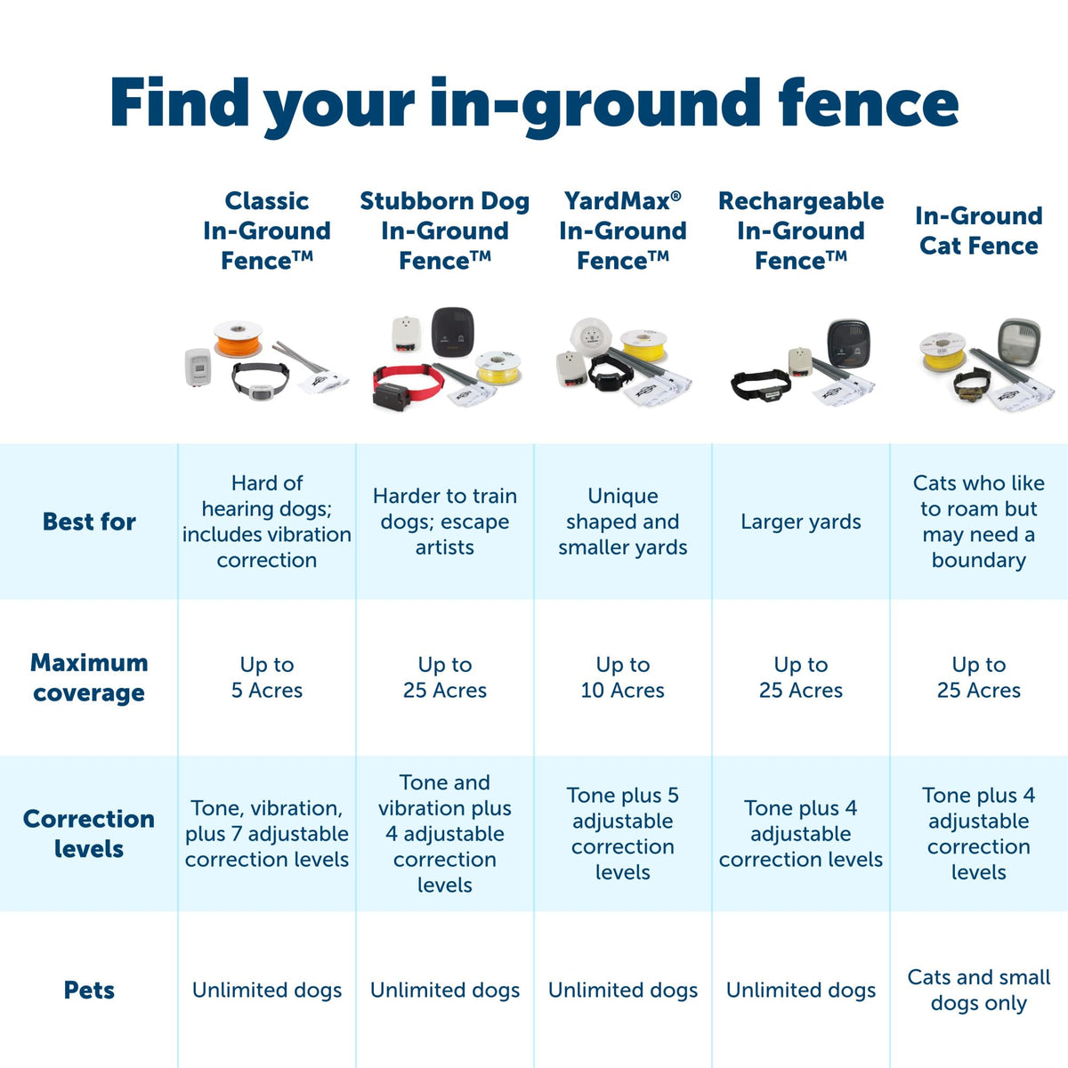 In-Ground Fence for 2 Dogs H571